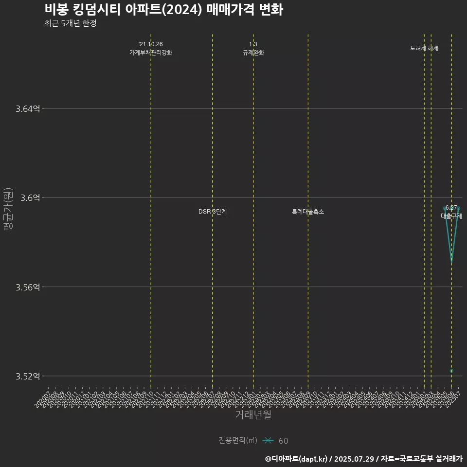 비봉 킹덤시티 아파트(2024) 매매가격 변화