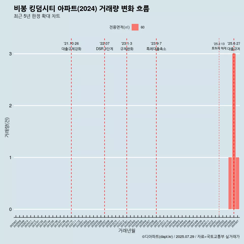 비봉 킹덤시티 아파트(2024) 거래량 변화 흐름