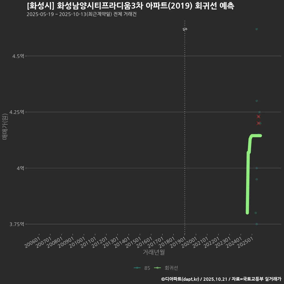 [화성시] 화성남양시티프라디움3차 아파트(2019) 회귀선 예측