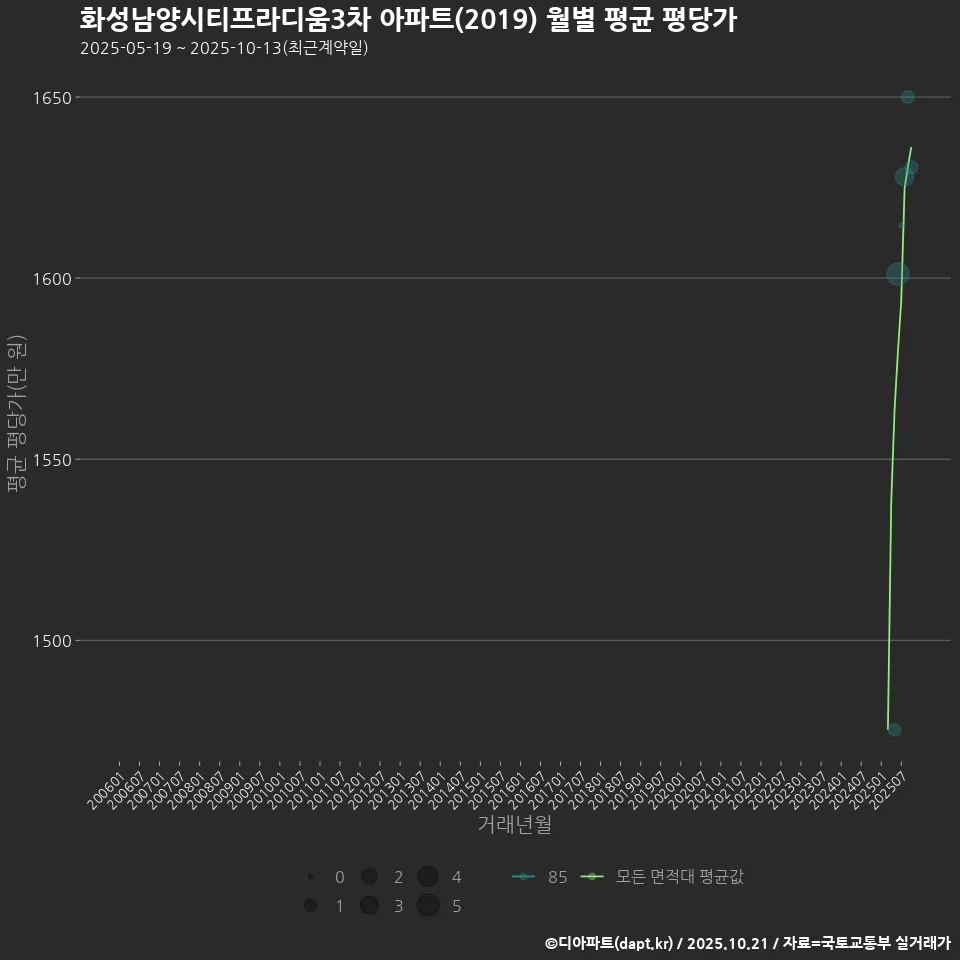 화성남양시티프라디움3차 아파트(2019) 월별 평균 평당가