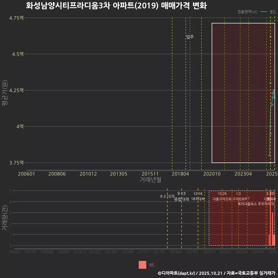 화성남양시티프라디움3차 아파트(2019) 매매가격 변화
