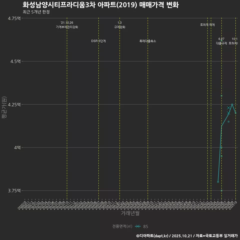 화성남양시티프라디움3차 아파트(2019) 매매가격 변화