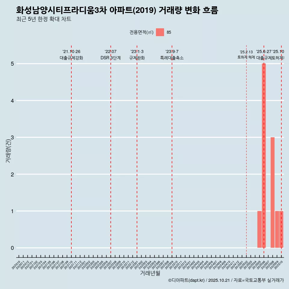 화성남양시티프라디움3차 아파트(2019) 거래량 변화 흐름