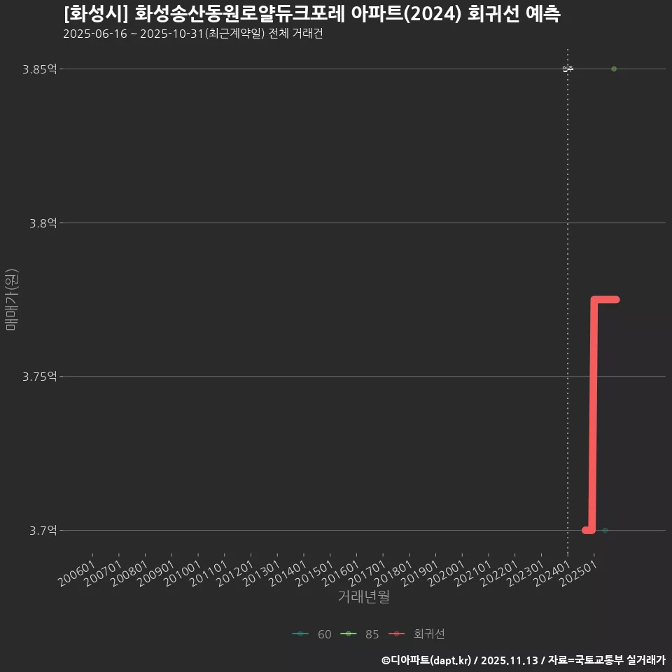 [화성시] 화성송산동원로얄듀크포레 아파트(2024) 회귀선 예측