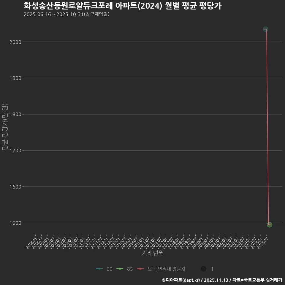 화성송산동원로얄듀크포레 아파트(2024) 월별 평균 평당가