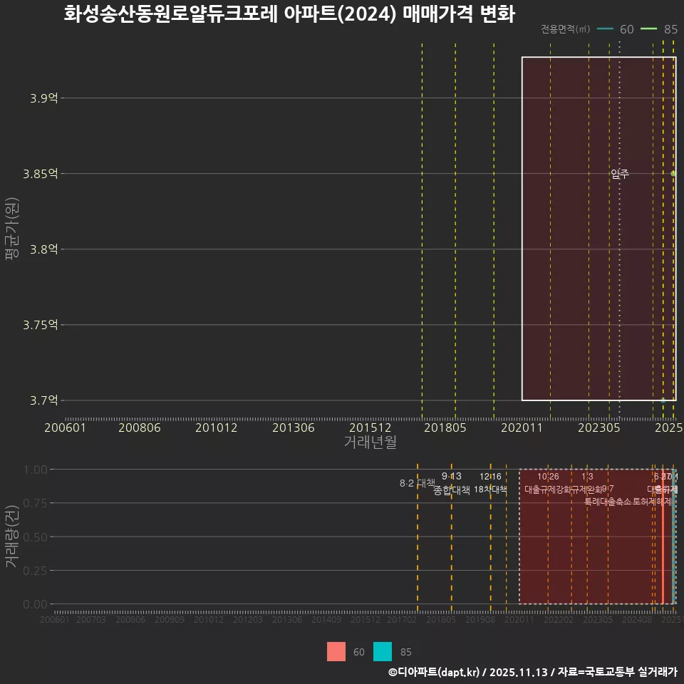 화성송산동원로얄듀크포레 아파트(2024) 매매가격 변화
