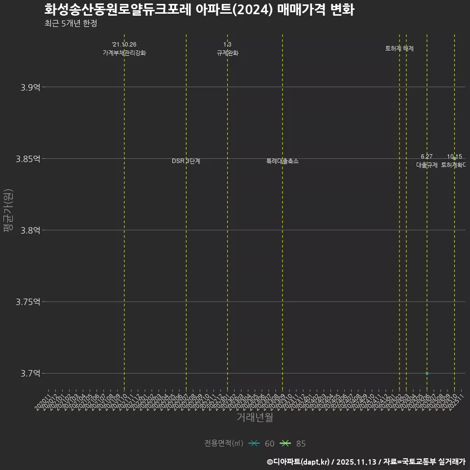 화성송산동원로얄듀크포레 아파트(2024) 매매가격 변화