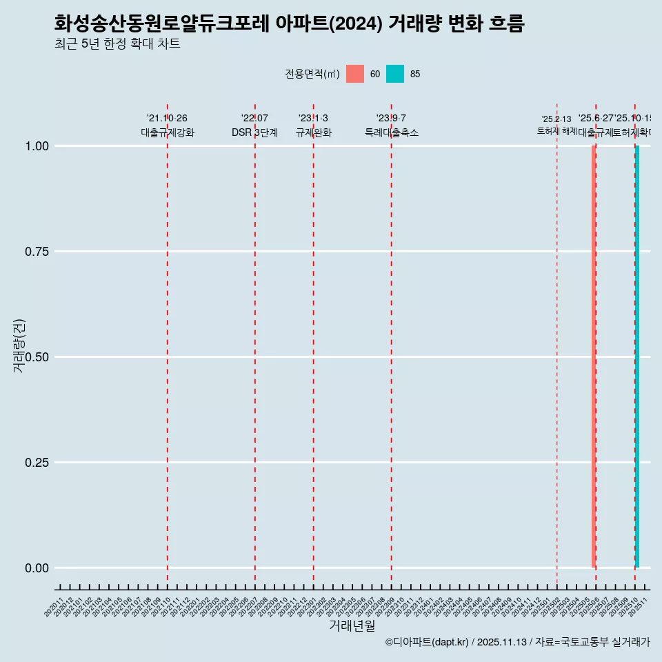 화성송산동원로얄듀크포레 아파트(2024) 거래량 변화 흐름