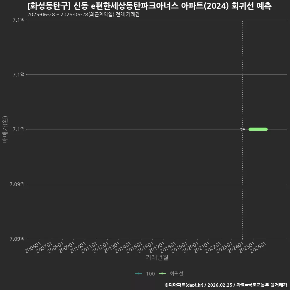 [화성동탄구] 신동 e편한세상동탄파크아너스 아파트(2024) 회귀선 예측