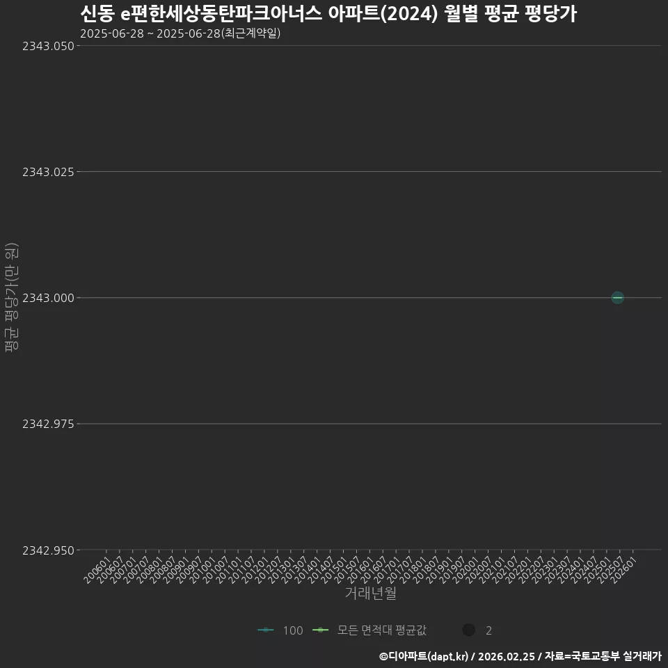 신동 e편한세상동탄파크아너스 아파트(2024) 월별 평균 평당가
