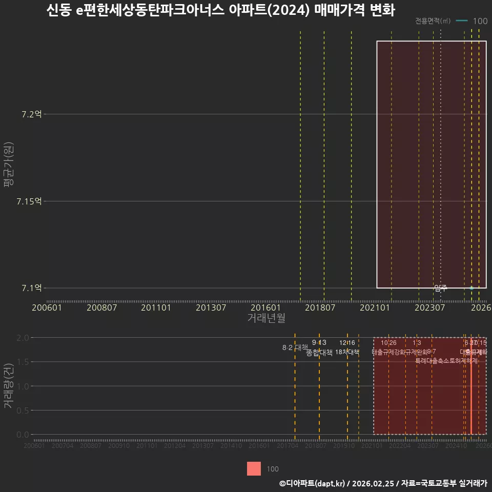 신동 e편한세상동탄파크아너스 아파트(2024) 매매가격 변화