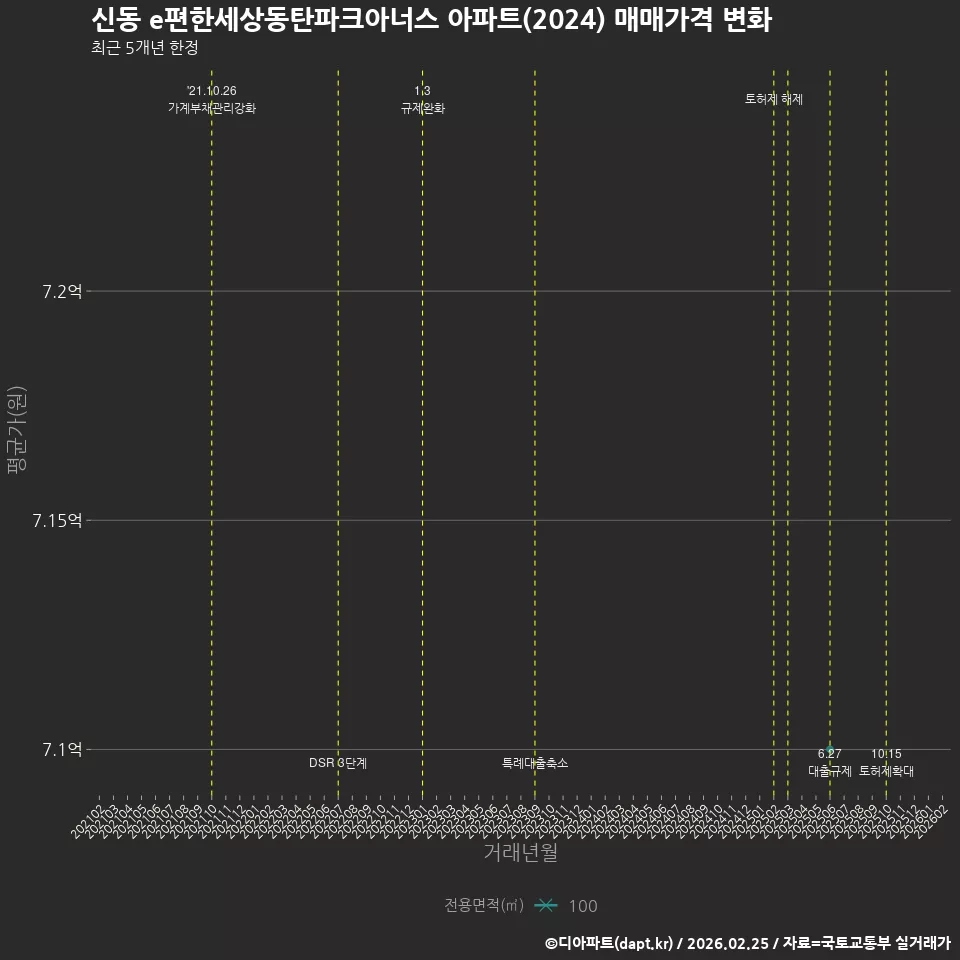 신동 e편한세상동탄파크아너스 아파트(2024) 매매가격 변화