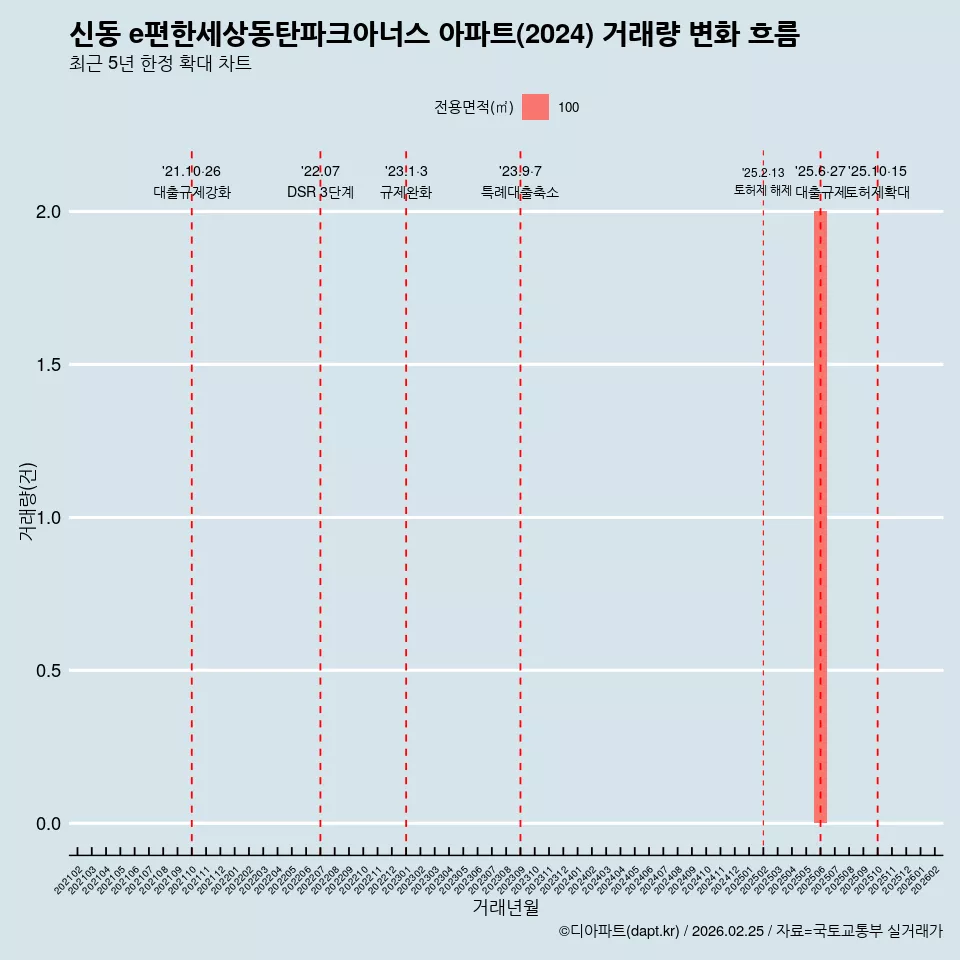 신동 e편한세상동탄파크아너스 아파트(2024) 거래량 변화 흐름