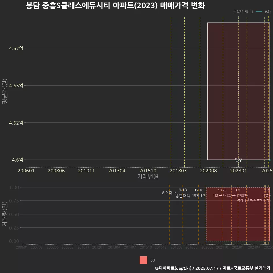 봉담 중흥S클래스에듀시티 아파트(2023) 매매가격 변화