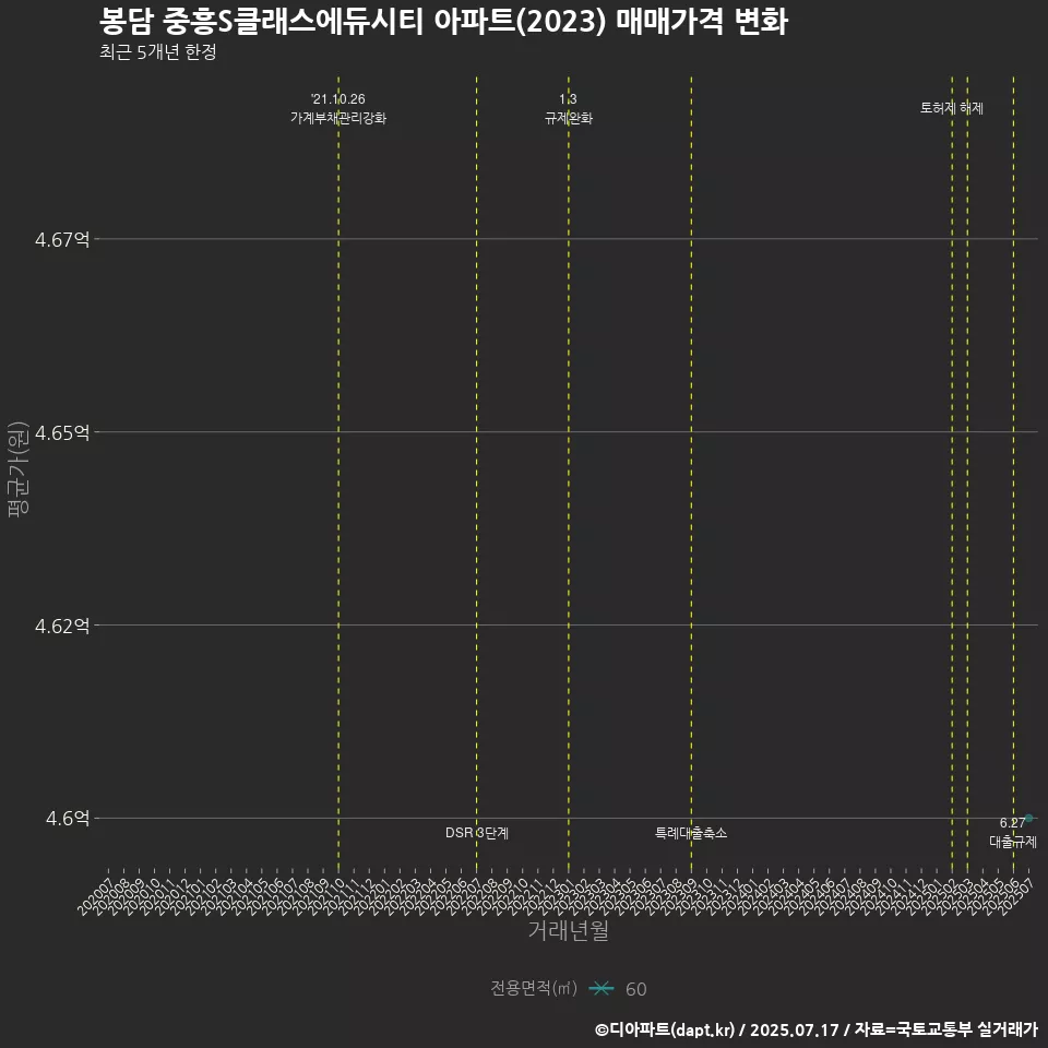 봉담 중흥S클래스에듀시티 아파트(2023) 매매가격 변화