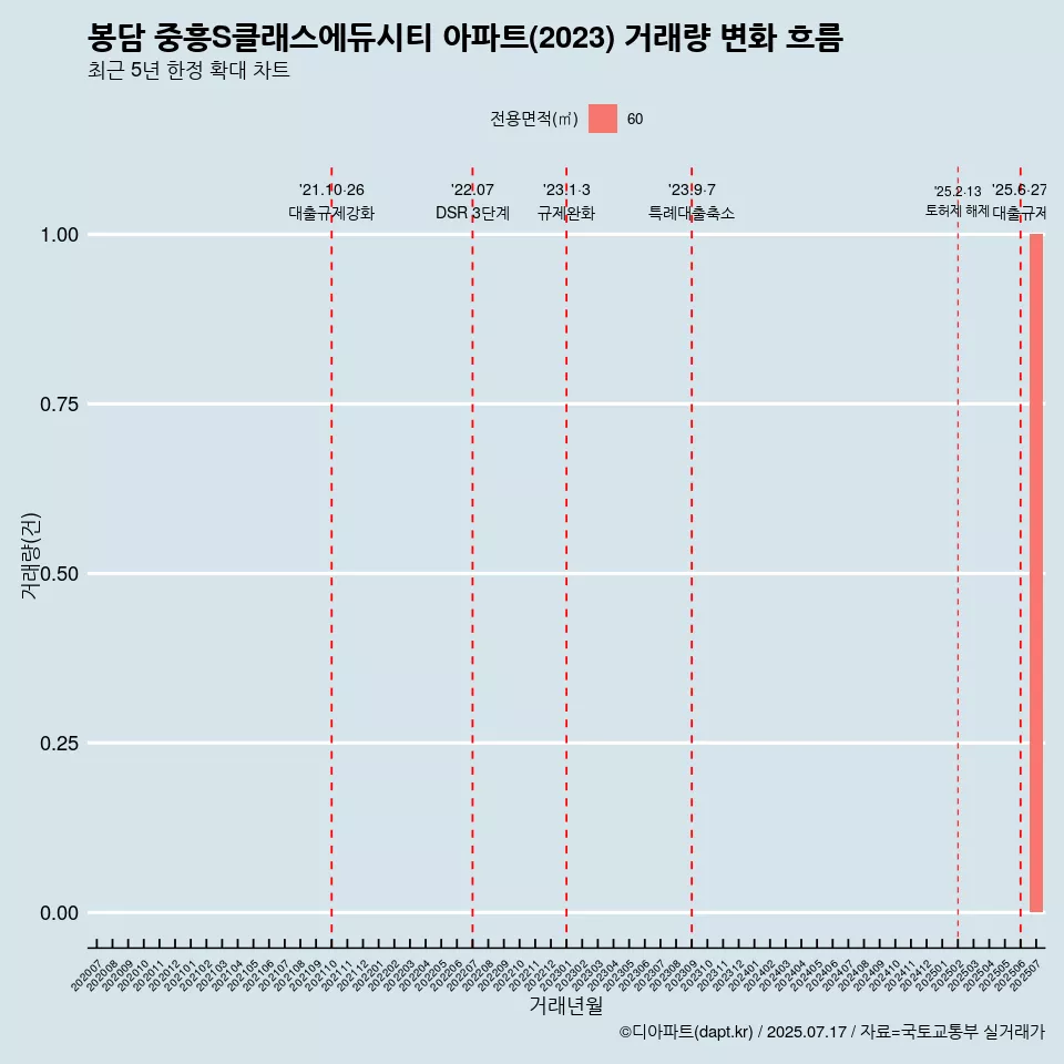 봉담 중흥S클래스에듀시티 아파트(2023) 거래량 변화 흐름