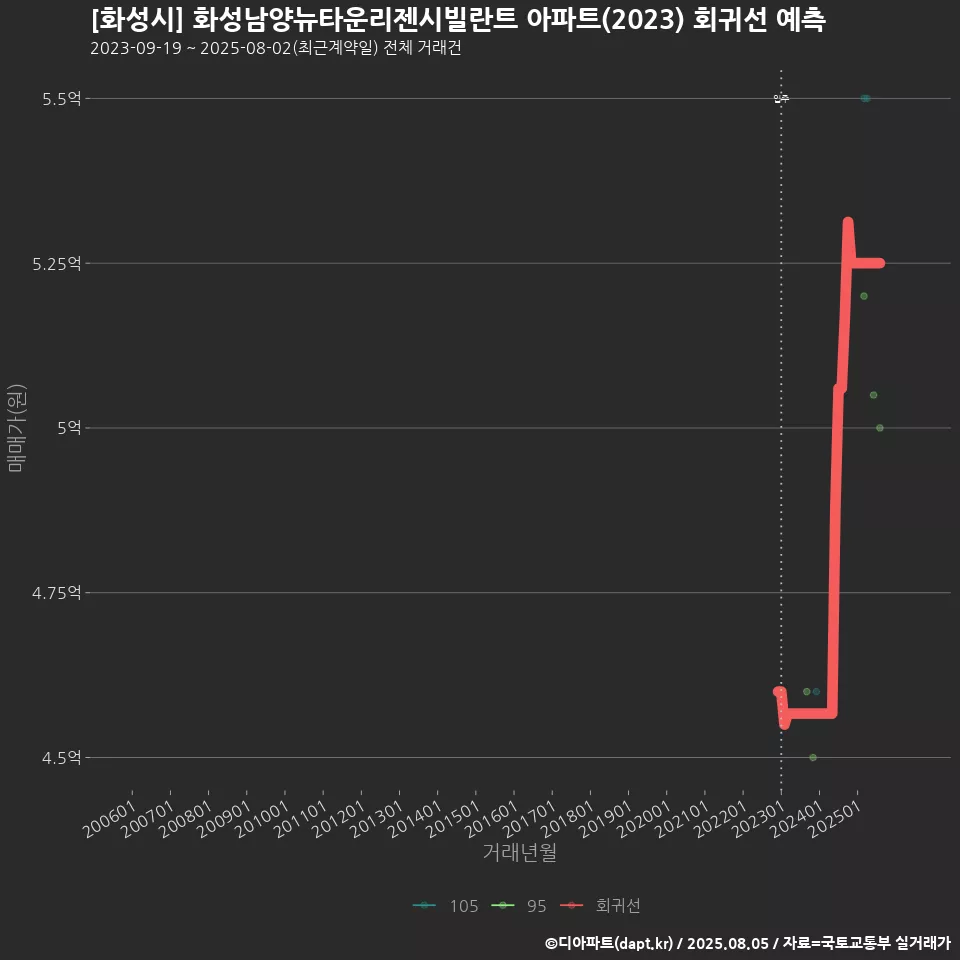 [화성시] 화성남양뉴타운리젠시빌란트 아파트(2023) 회귀선 예측
