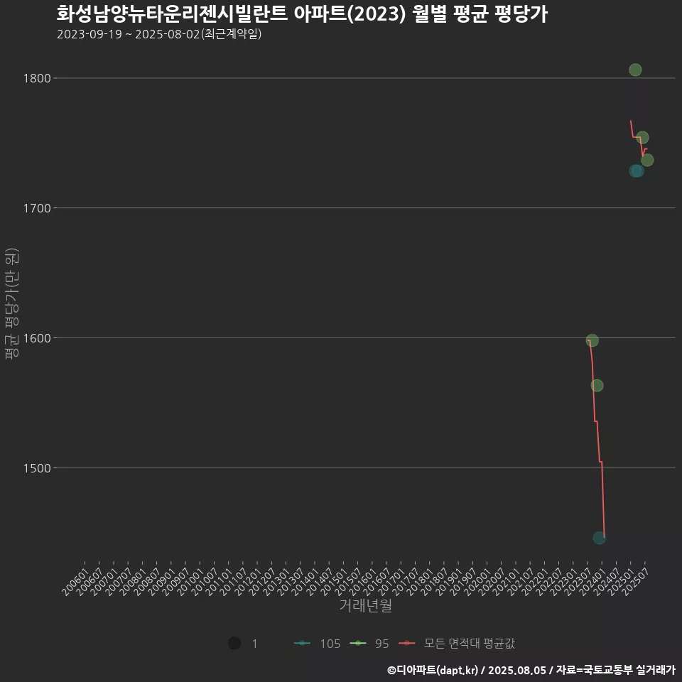 화성남양뉴타운리젠시빌란트 아파트(2023) 월별 평균 평당가