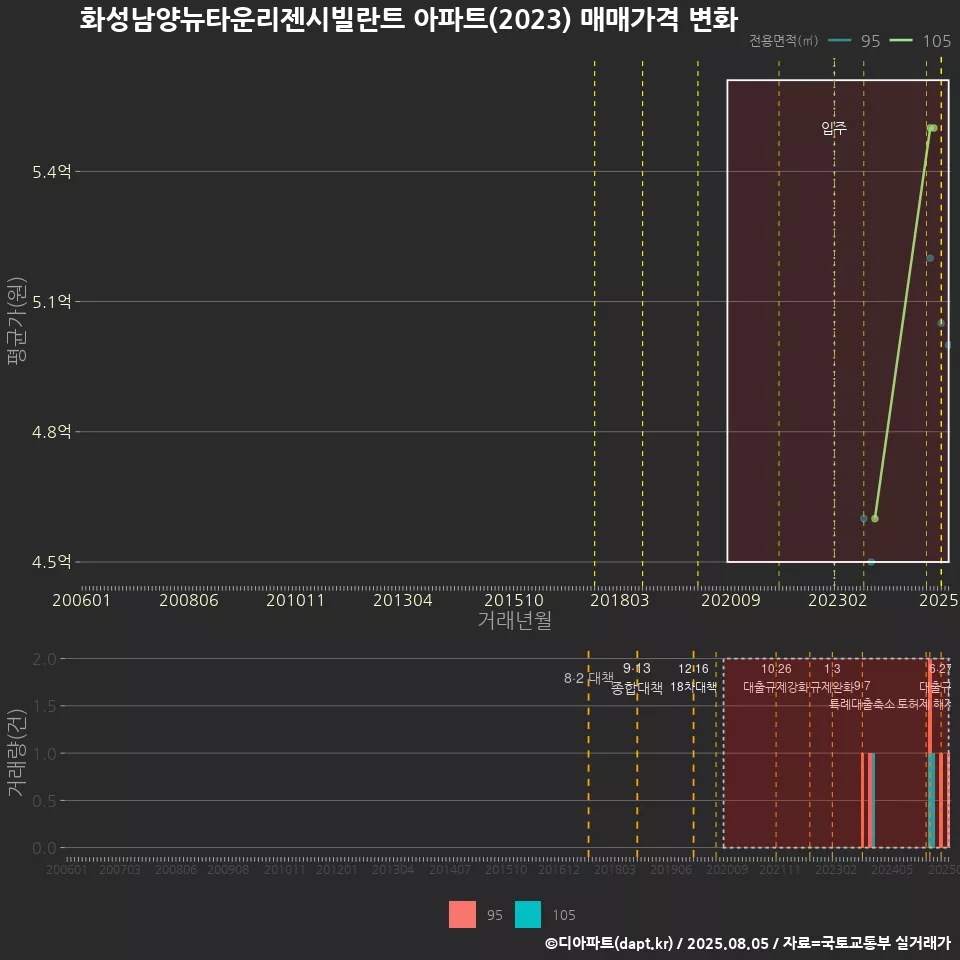 화성남양뉴타운리젠시빌란트 아파트(2023) 매매가격 변화