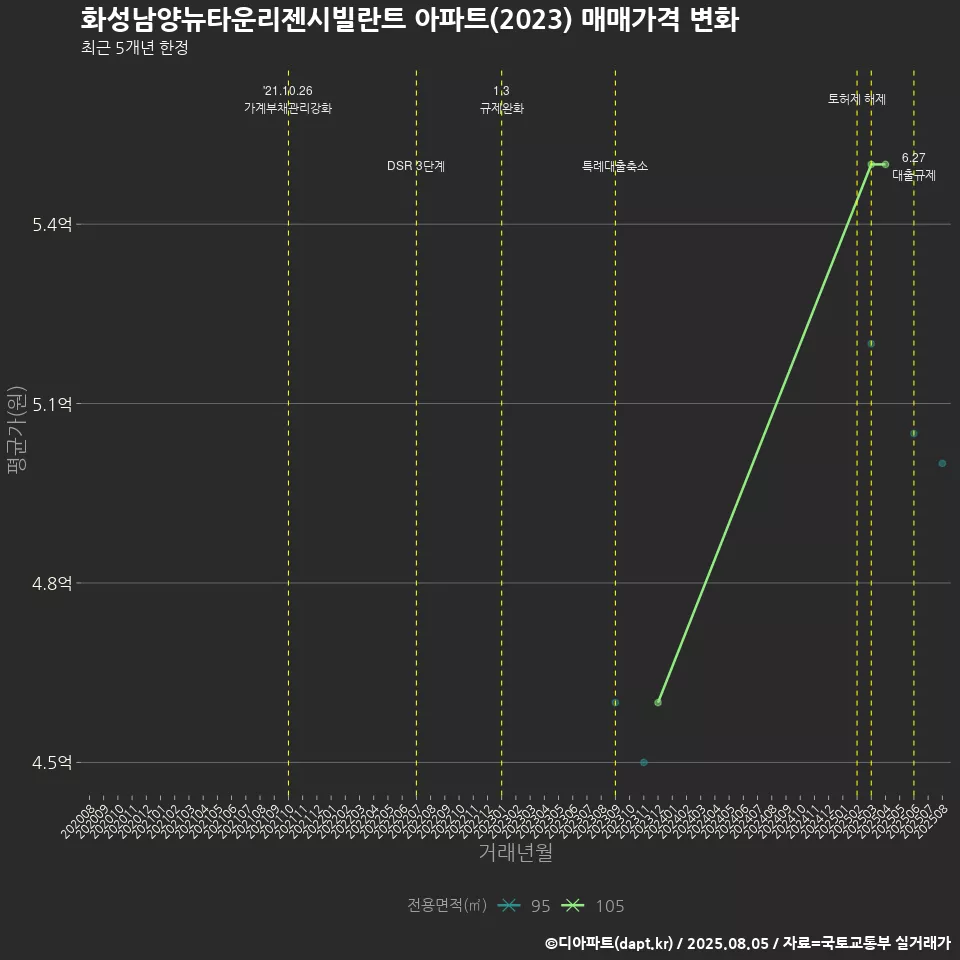 화성남양뉴타운리젠시빌란트 아파트(2023) 매매가격 변화