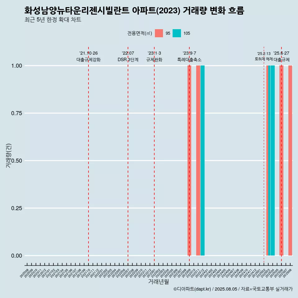 화성남양뉴타운리젠시빌란트 아파트(2023) 거래량 변화 흐름