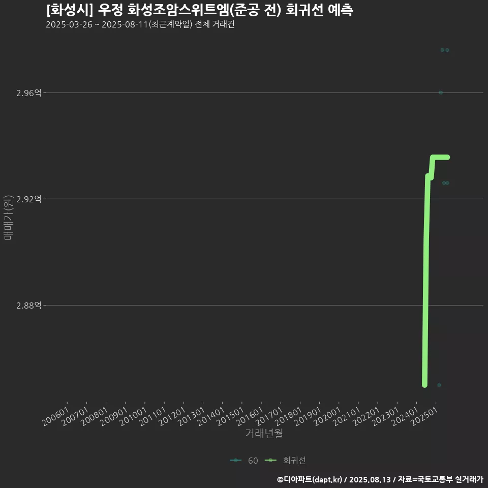 [화성시] 우정 화성조암스위트엠(준공 전) 회귀선 예측