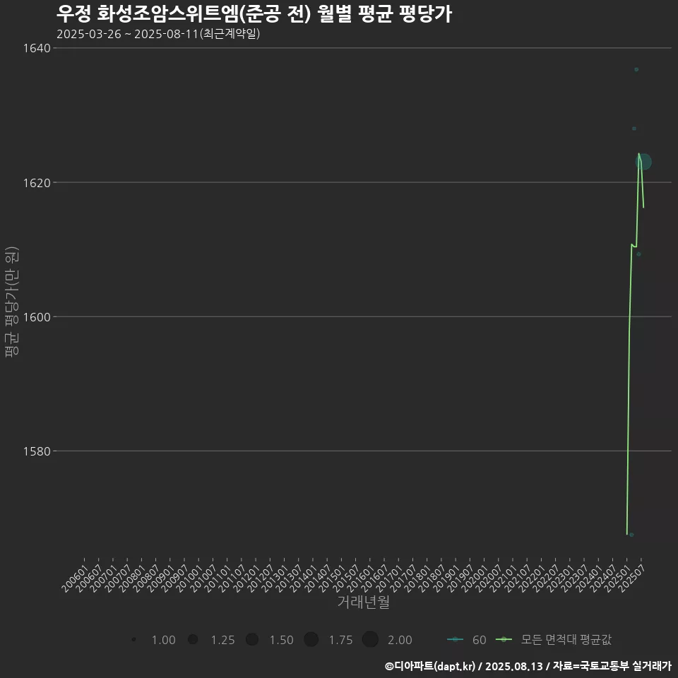 우정 화성조암스위트엠(준공 전) 월별 평균 평당가