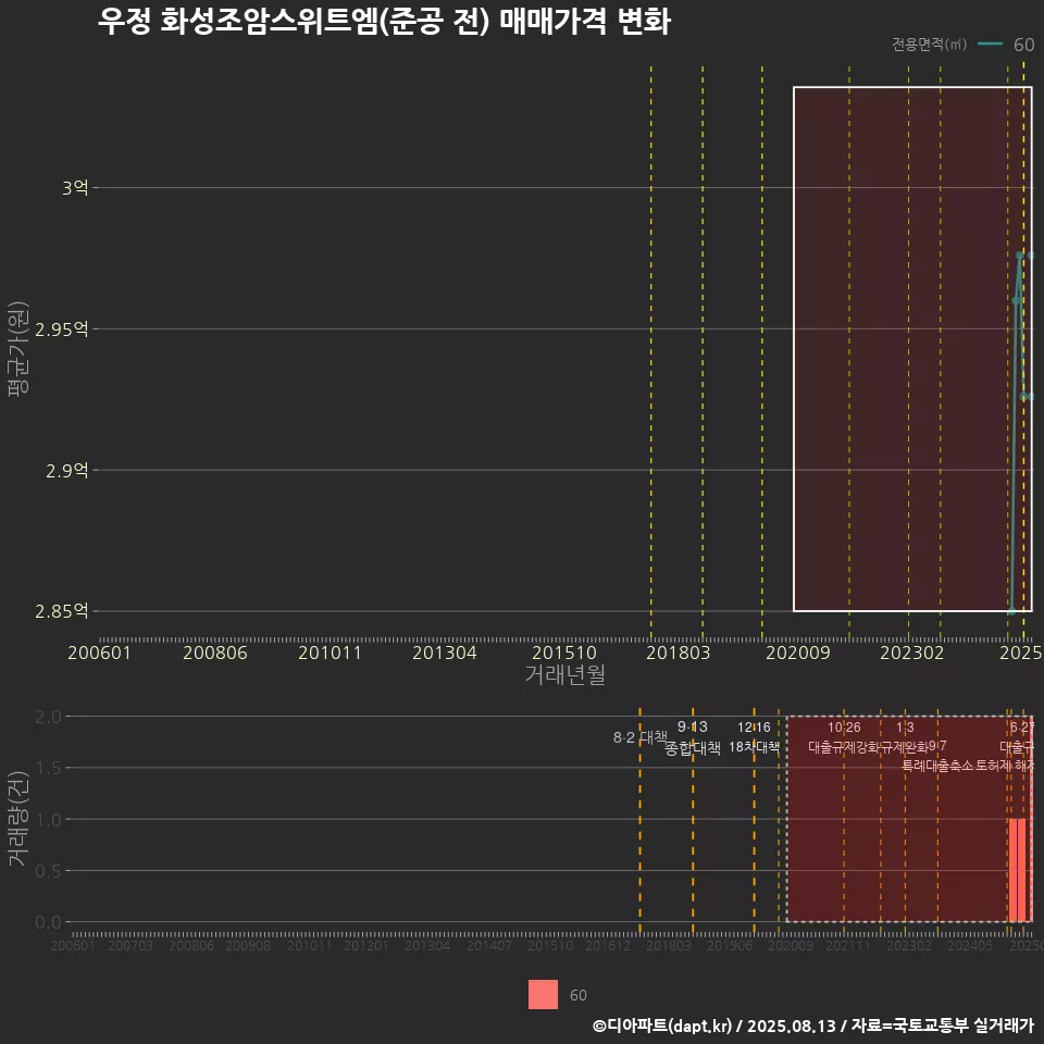 우정 화성조암스위트엠(준공 전) 매매가격 변화
