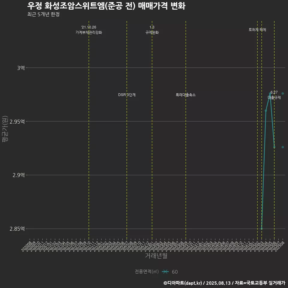 우정 화성조암스위트엠(준공 전) 매매가격 변화