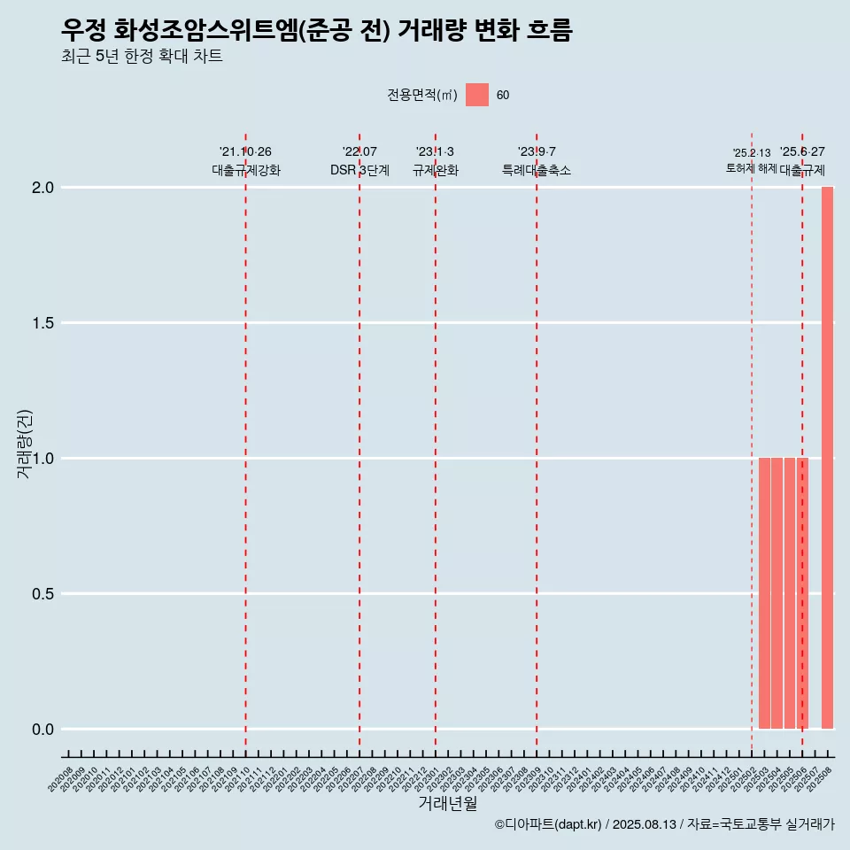 우정 화성조암스위트엠(준공 전) 거래량 변화 흐름