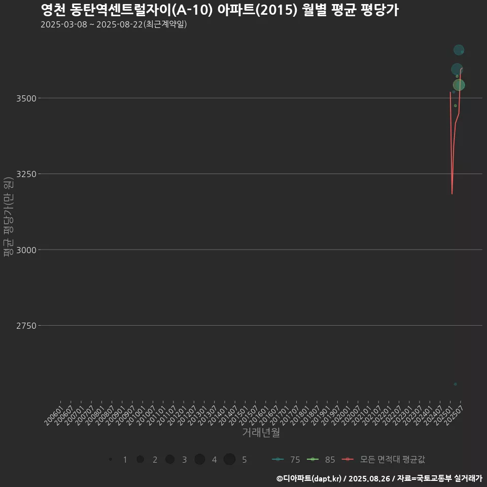 영천 동탄역센트럴자이(A-10) 아파트(2015) 월별 평균 평당가