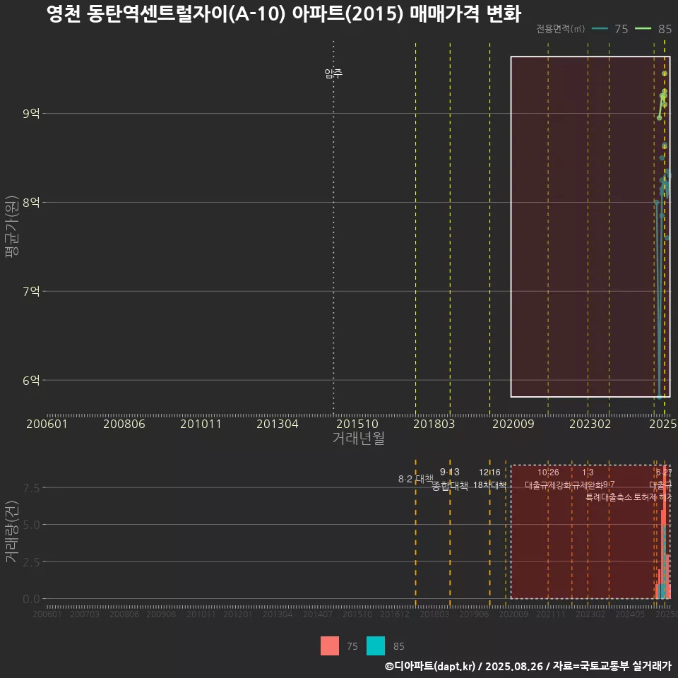 영천 동탄역센트럴자이(A-10) 아파트(2015) 매매가격 변화