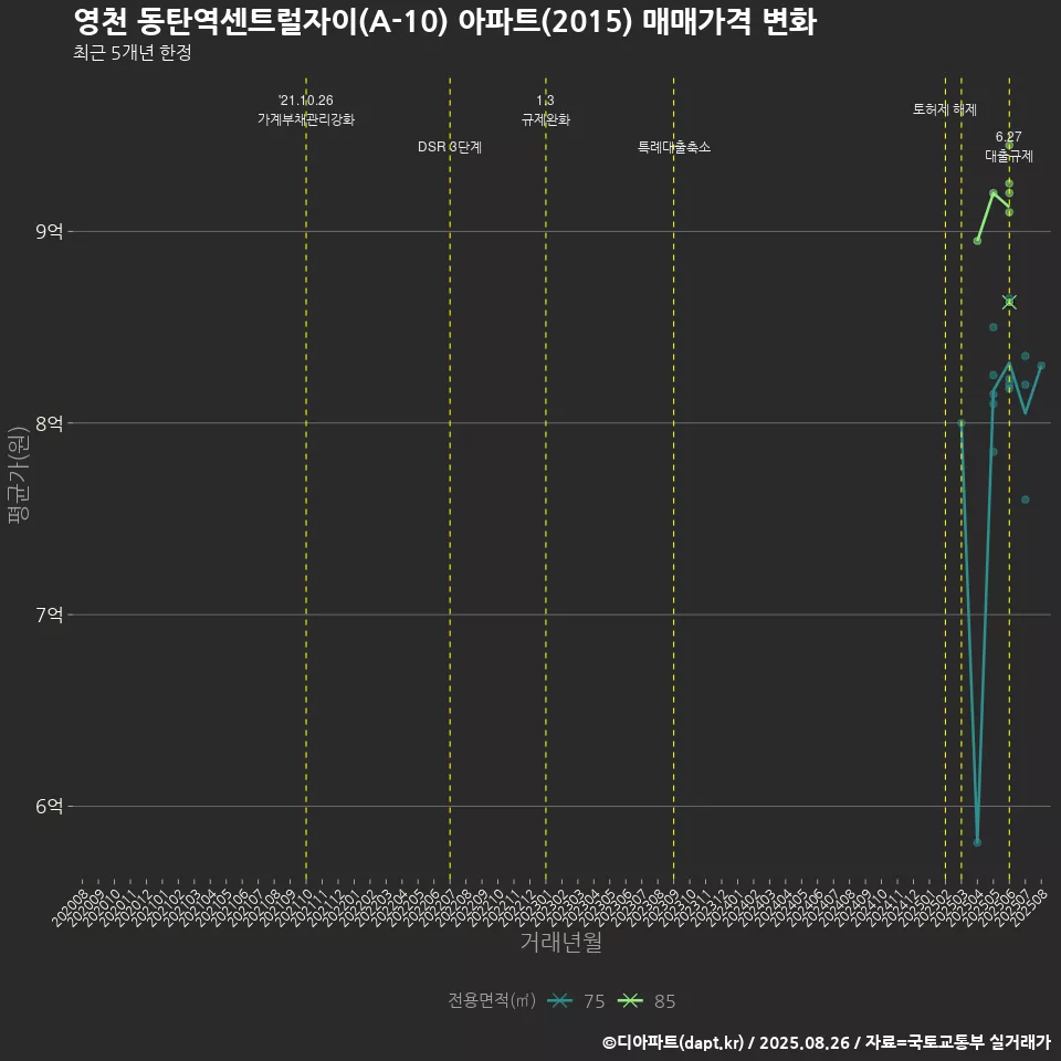 영천 동탄역센트럴자이(A-10) 아파트(2015) 매매가격 변화