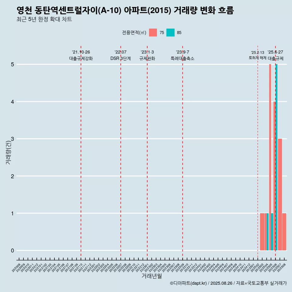 영천 동탄역센트럴자이(A-10) 아파트(2015) 거래량 변화 흐름