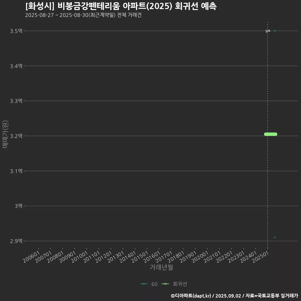 [화성시] 비봉금강펜테리움 아파트(2025) 회귀선 예측