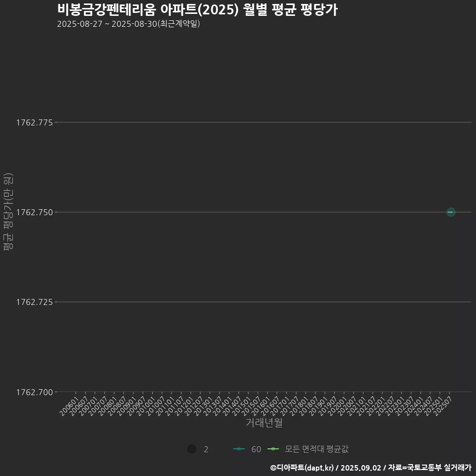 비봉금강펜테리움 아파트(2025) 월별 평균 평당가