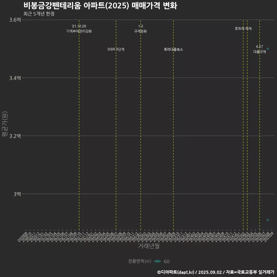 비봉금강펜테리움 아파트(2025) 매매가격 변화