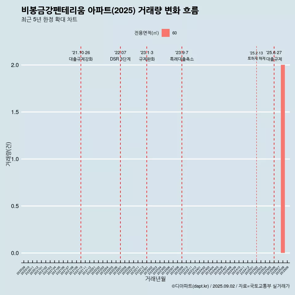 비봉금강펜테리움 아파트(2025) 거래량 변화 흐름