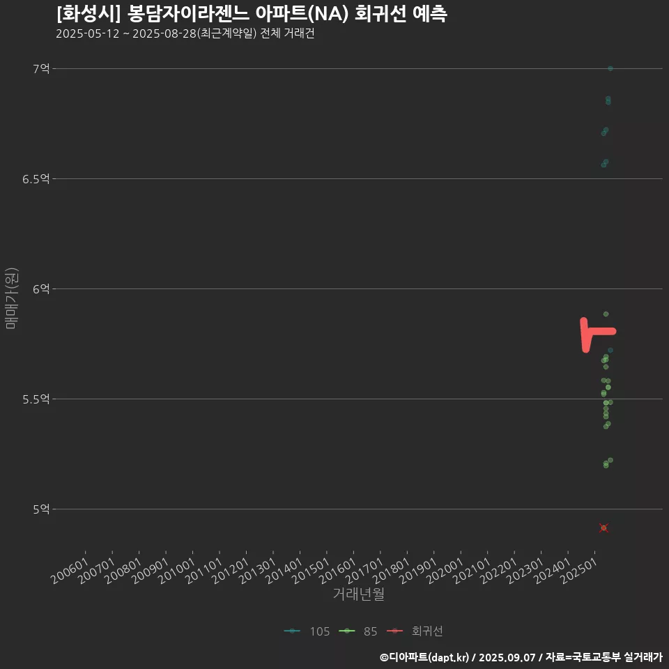 [화성시] 봉담자이라젠느 아파트(NA) 회귀선 예측