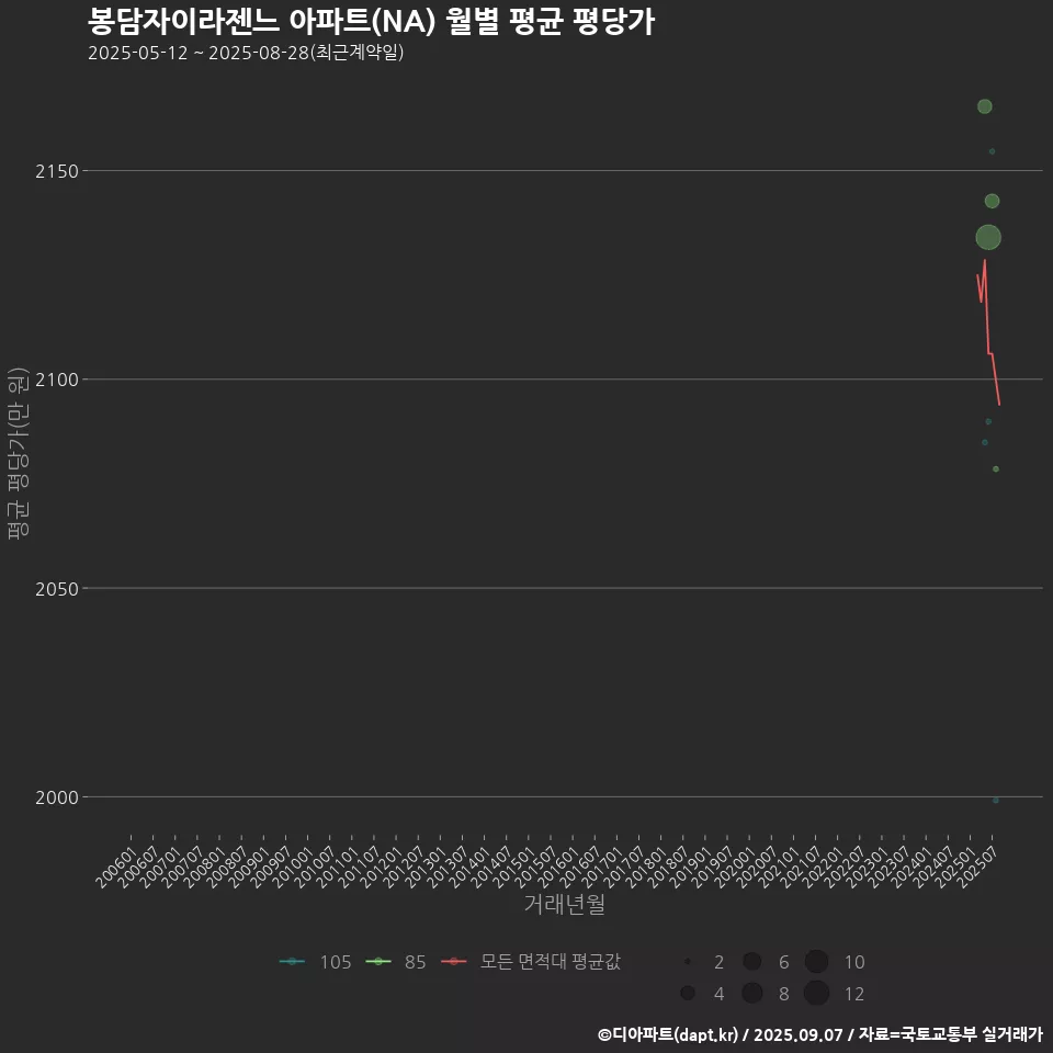 봉담자이라젠느 아파트(NA) 월별 평균 평당가