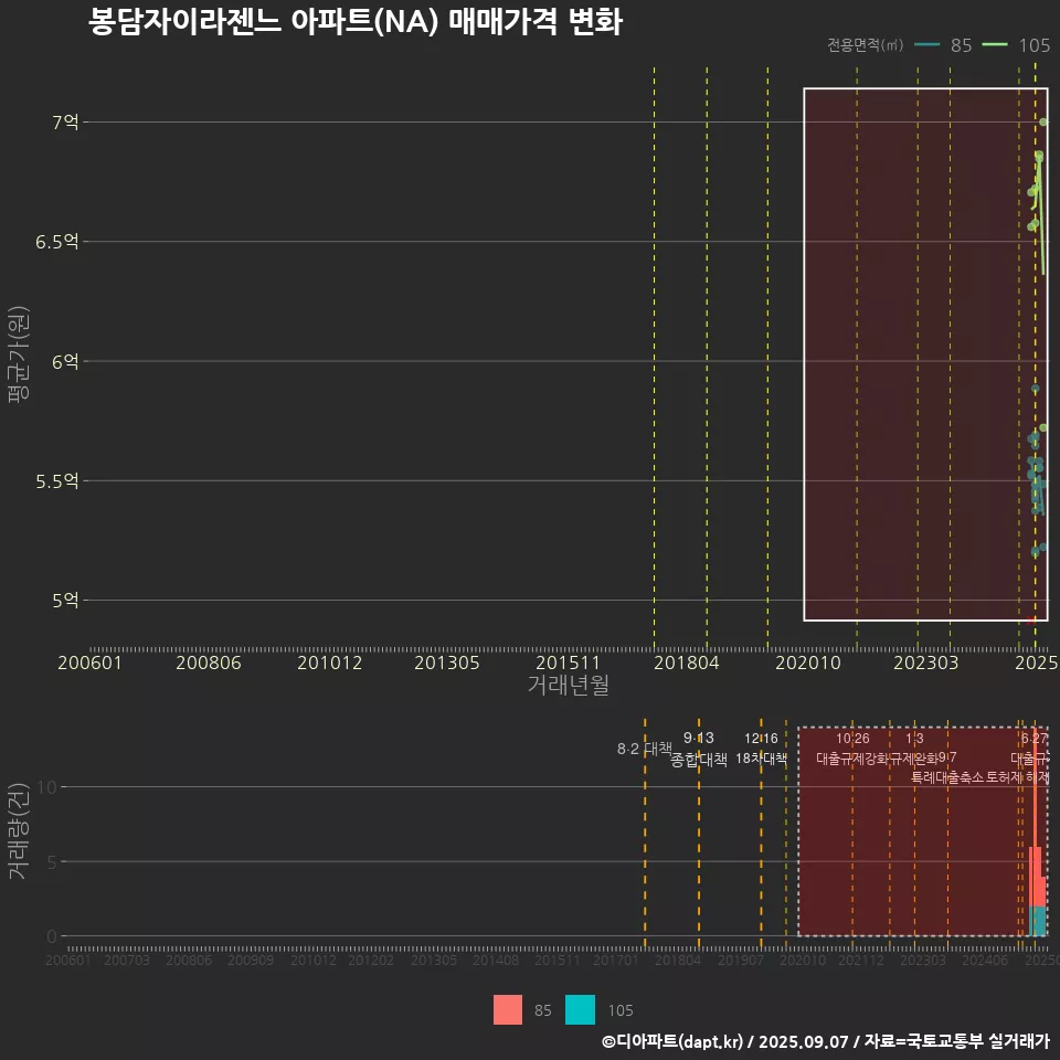 봉담자이라젠느 아파트(NA) 매매가격 변화