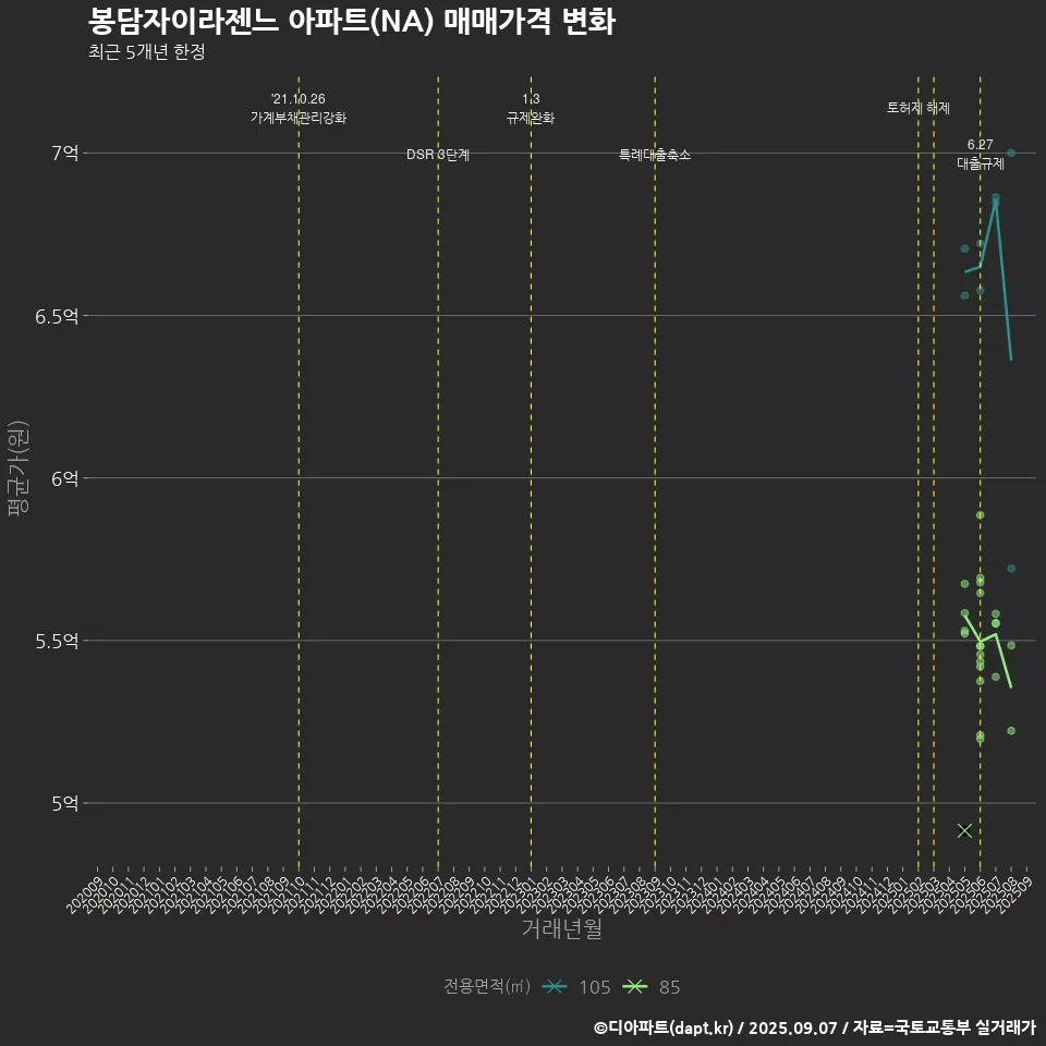 봉담자이라젠느 아파트(NA) 매매가격 변화