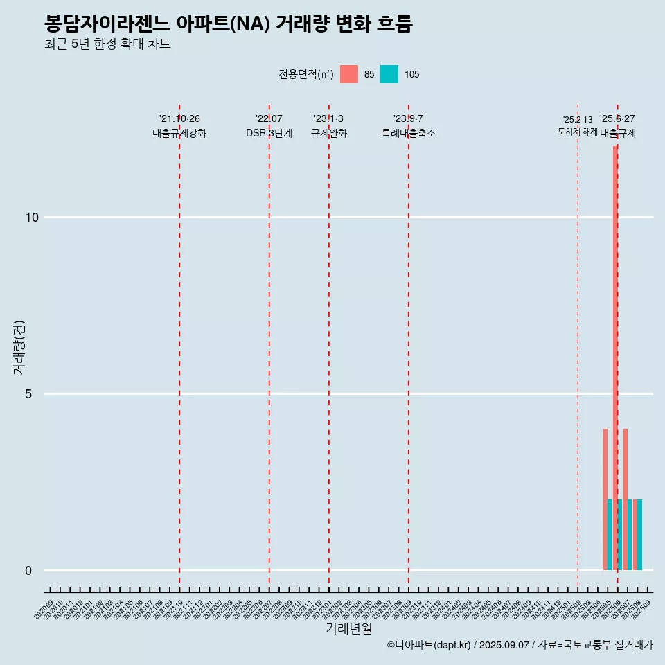 봉담자이라젠느 아파트(NA) 거래량 변화 흐름