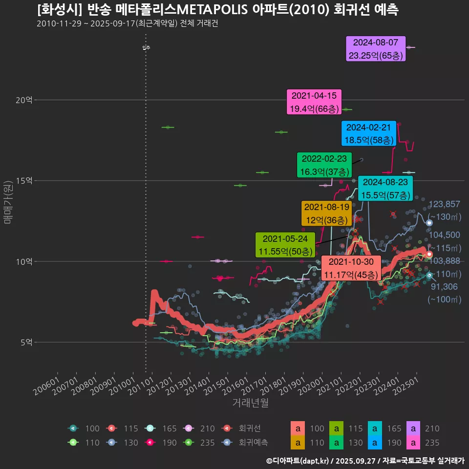 [화성시] 반송 메타폴리스METAPOLIS 아파트(2010) 회귀선 예측