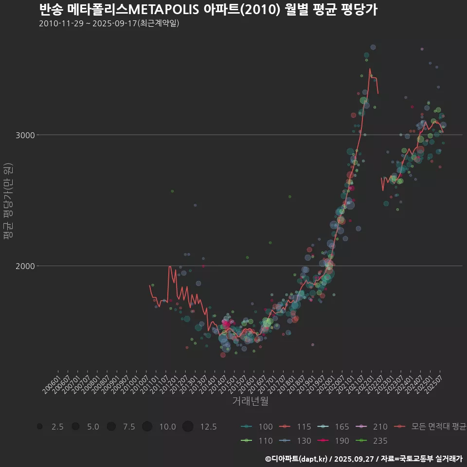 반송 메타폴리스METAPOLIS 아파트(2010) 월별 평균 평당가