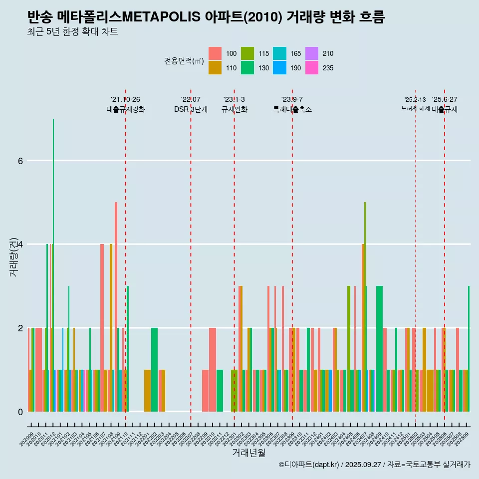 반송 메타폴리스METAPOLIS 아파트(2010) 거래량 변화 흐름