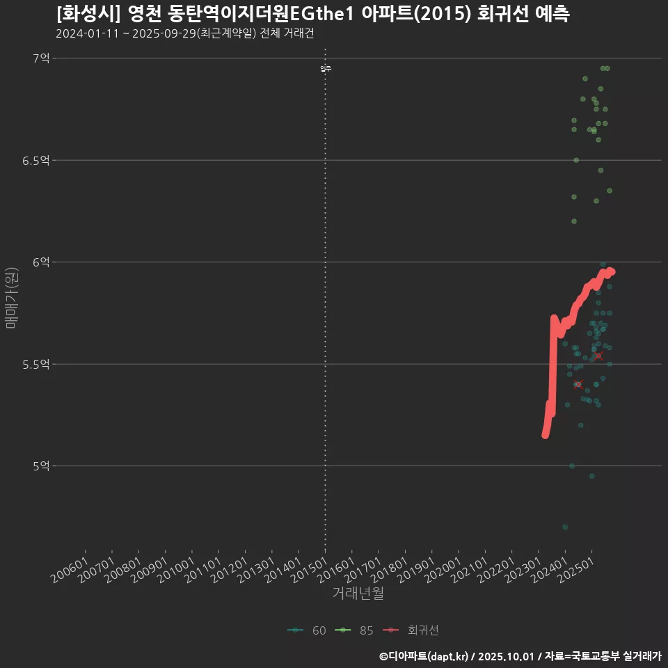 [화성시] 영천 동탄역이지더원EGthe1 아파트(2015) 회귀선 예측