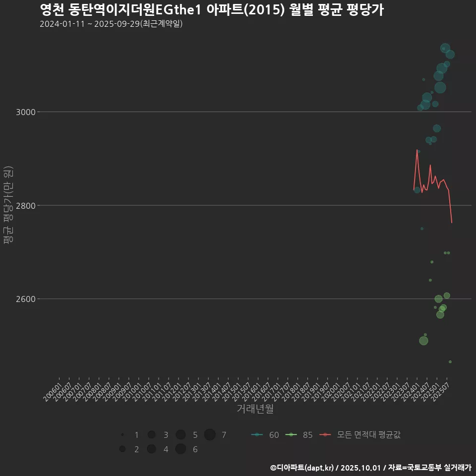 영천 동탄역이지더원EGthe1 아파트(2015) 월별 평균 평당가