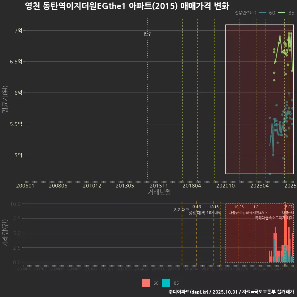 영천 동탄역이지더원EGthe1 아파트(2015) 매매가격 변화