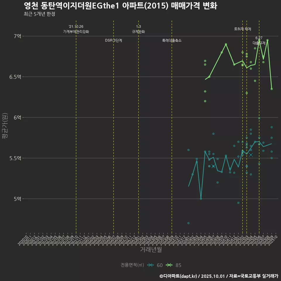 영천 동탄역이지더원EGthe1 아파트(2015) 매매가격 변화